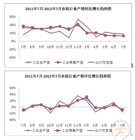 2012年1-7月農(nóng)機(jī)行業(yè)生產(chǎn)運(yùn)行快報