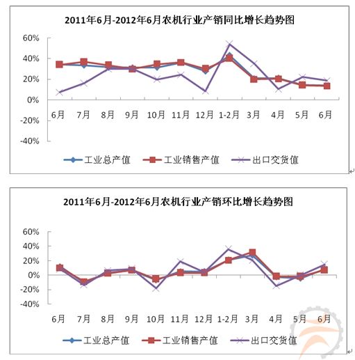 2012年1-6月農(nóng)機(jī)行業(yè)生產(chǎn)運(yùn)行快報